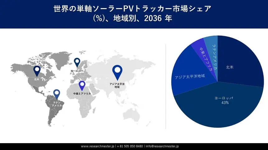 Single Axis Solar PV Tracker Market Survey